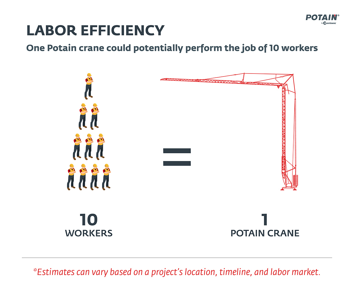 One Potain crane could potentially perform the job of 10 workers