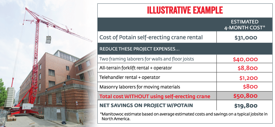 Illustrative Example of Cost of Potain self erecting crane rental.